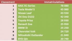 Marché des voitures électriques et hybrides : 2017 en chiffres