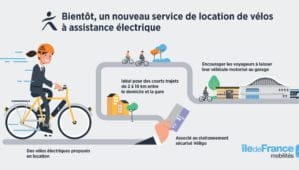 Vélos à assistance électrique : la plus grande flotte au monde bientôt à Paris