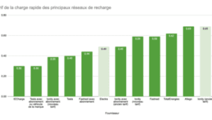 Ionity révise à la baisse ses tarifs de recharge rapide pour les véhicules électriques en France