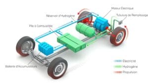 Les véhicules à hydrogène : Innovation futuriste ou réalité technologique ?