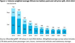 La baisse du prix des batteries électriques et la réutilisation des anciennes batteries : de nouvelles perspectives pour l’industrie automobile